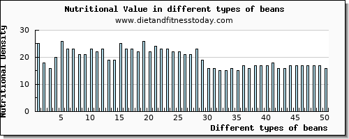 beans nutritional value per 100g